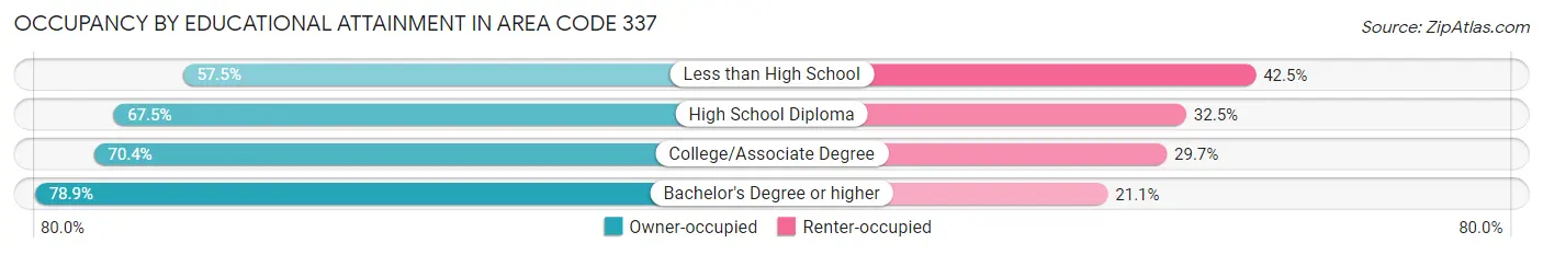 Occupancy by Educational Attainment in Area Code 337