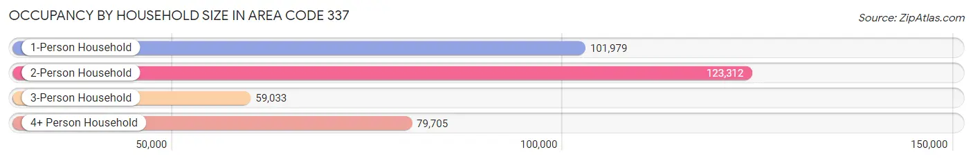Occupancy by Household Size in Area Code 337