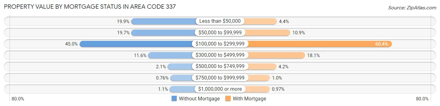 Property Value by Mortgage Status in Area Code 337