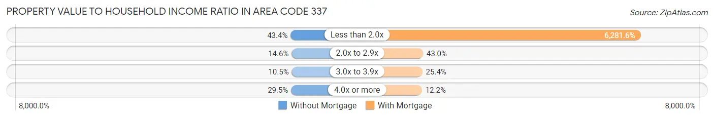 Property Value to Household Income Ratio in Area Code 337