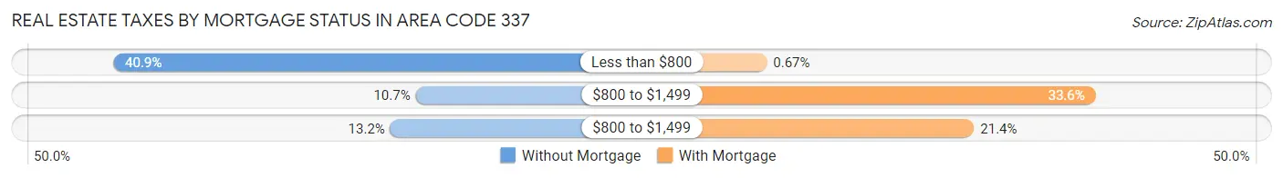 Real Estate Taxes by Mortgage Status in Area Code 337