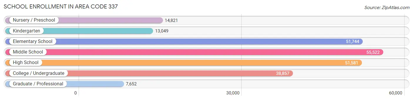 School Enrollment in Area Code 337