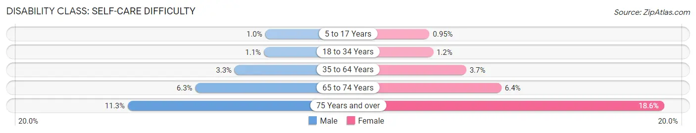 Disability in Area Code 337: <span>Self-Care Difficulty</span>