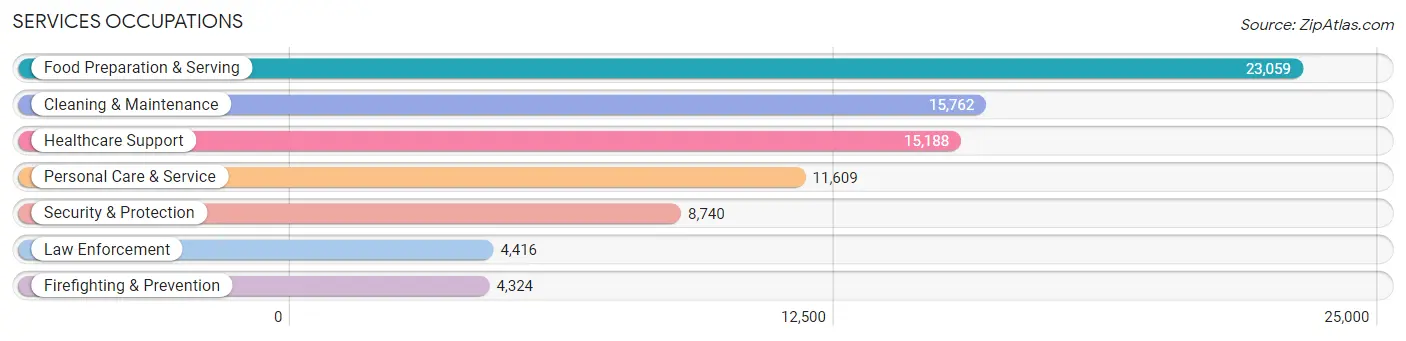 Services Occupations in Area Code 337