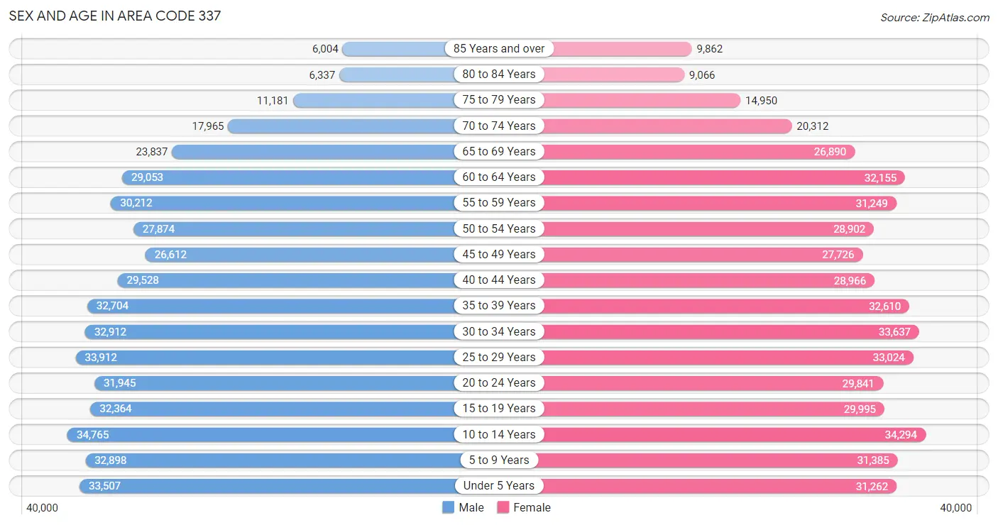 Sex and Age in Area Code 337