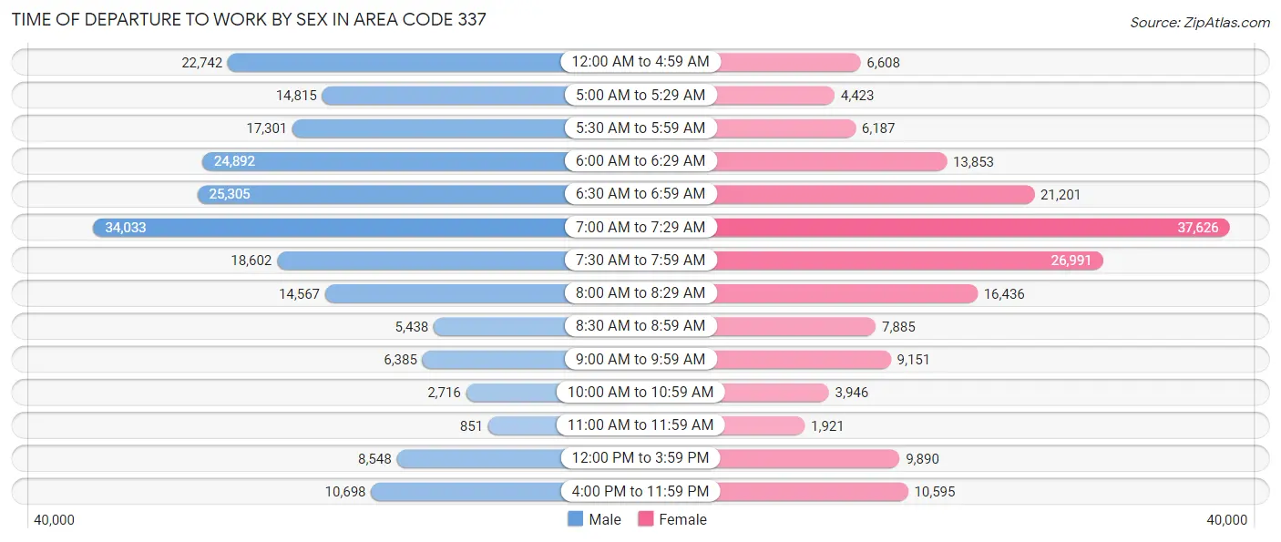 Time of Departure to Work by Sex in Area Code 337