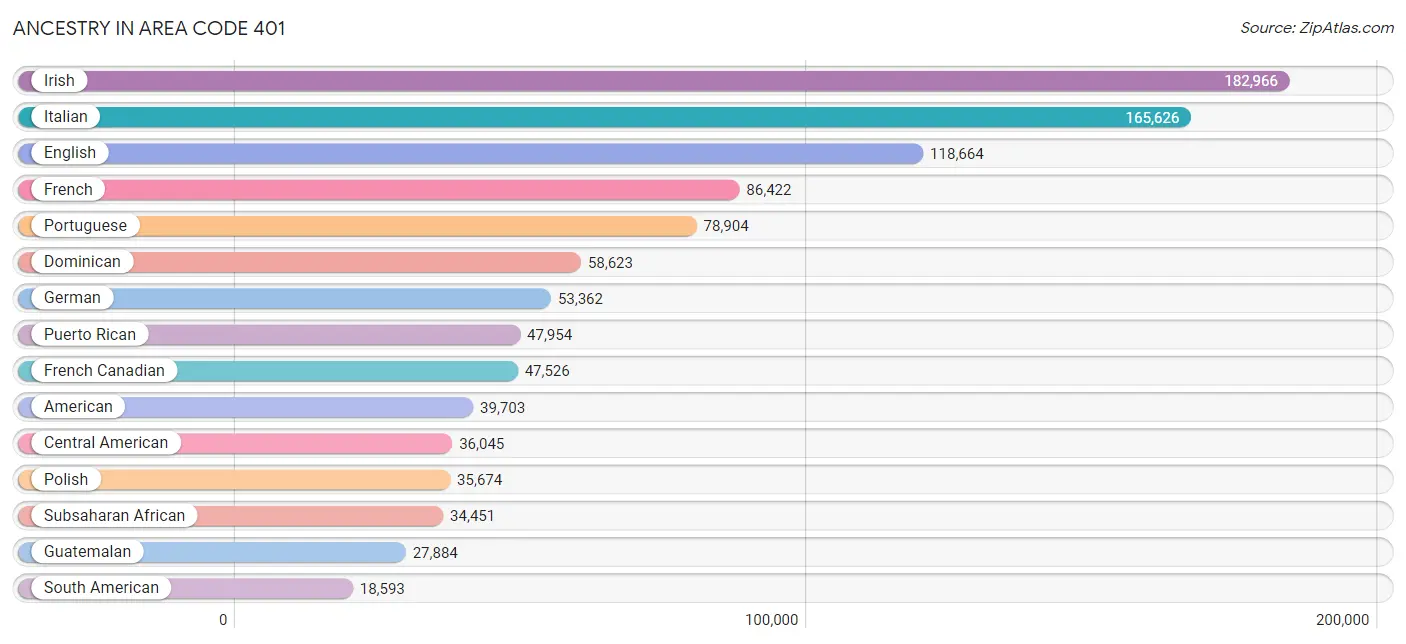 Ancestry in Area Code 401