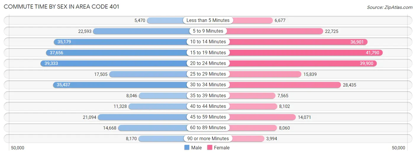 Commute Time by Sex in Area Code 401