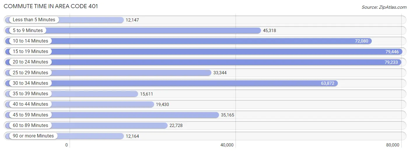 Commute Time in Area Code 401