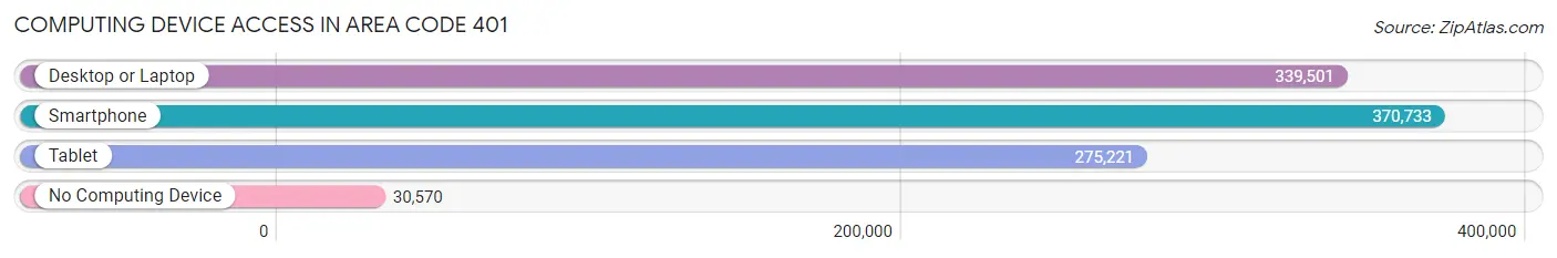 Computing Device Access in Area Code 401