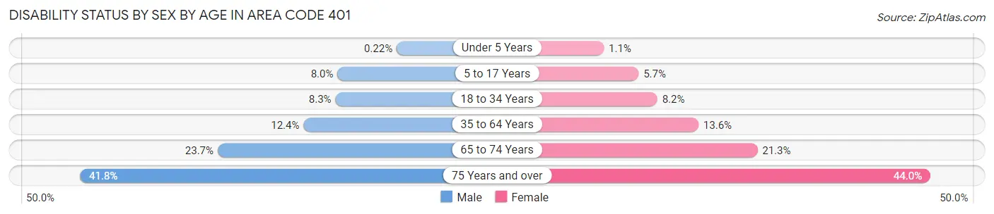 Disability Status by Sex by Age in Area Code 401