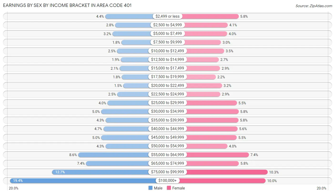 Earnings by Sex by Income Bracket in Area Code 401