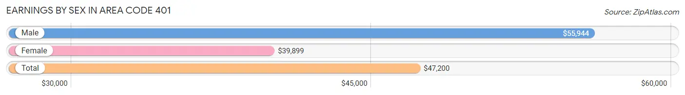 Earnings by Sex in Area Code 401