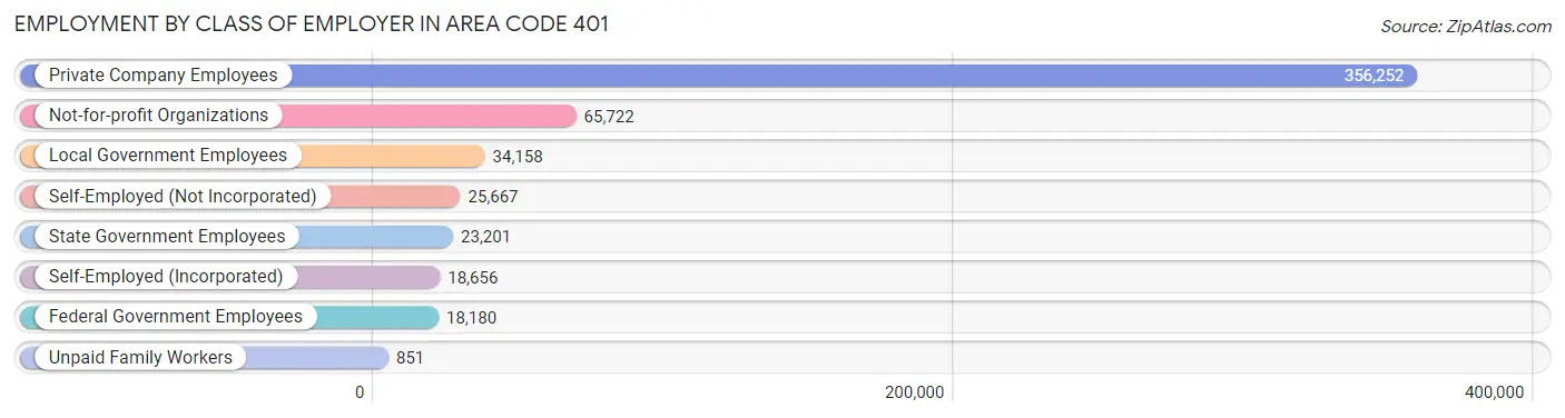 Employment by Class of Employer in Area Code 401