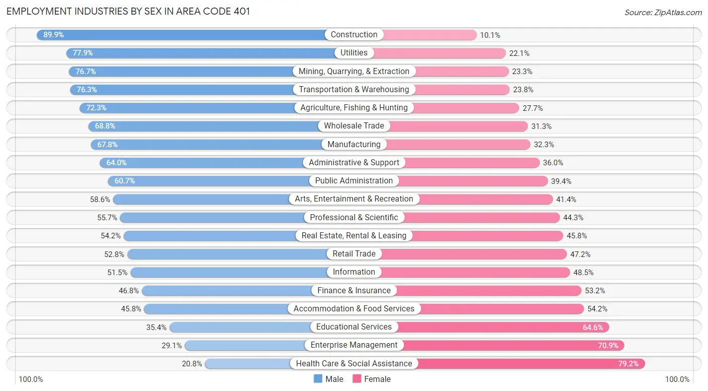 Employment Industries by Sex in Area Code 401