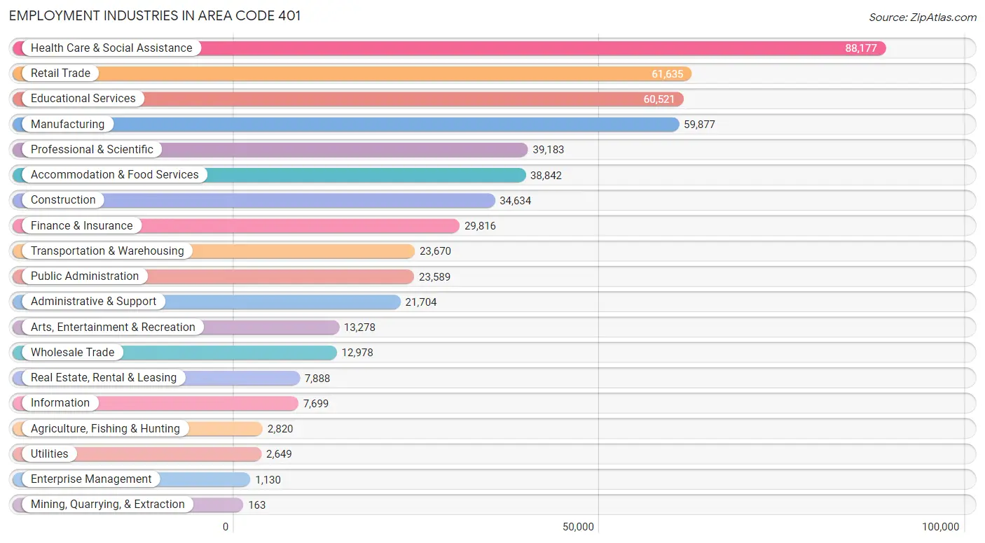 Employment Industries in Area Code 401