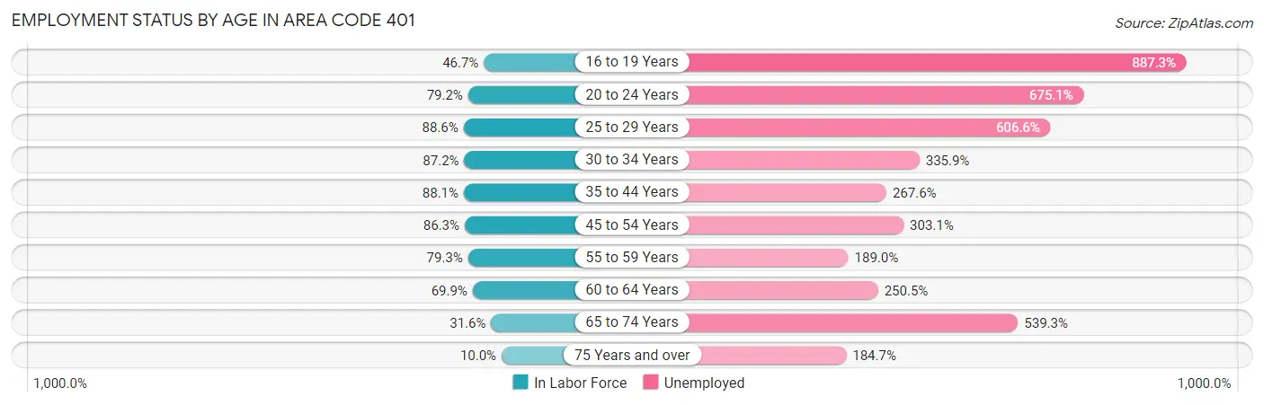 Employment Status by Age in Area Code 401