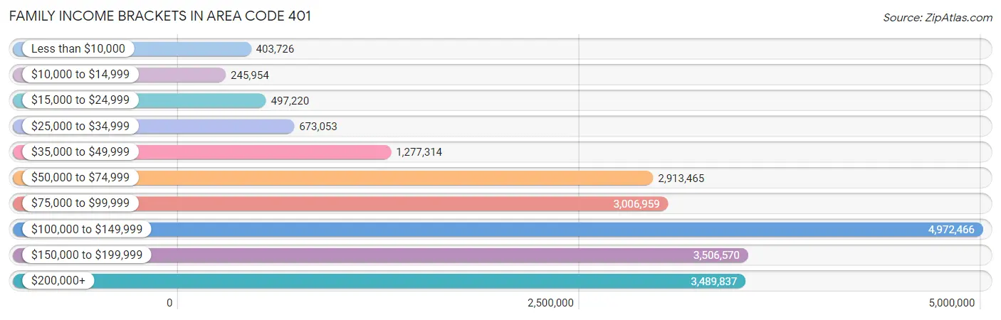 Family Income Brackets in Area Code 401