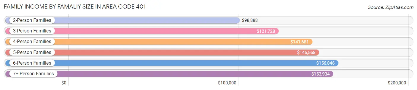 Family Income by Famaliy Size in Area Code 401