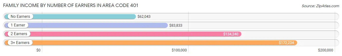 Family Income by Number of Earners in Area Code 401