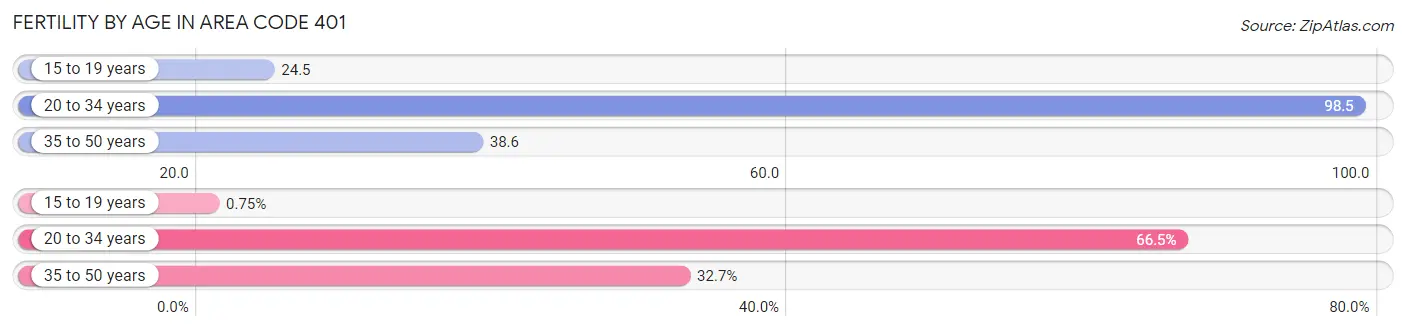 Female Fertility by Age in Area Code 401