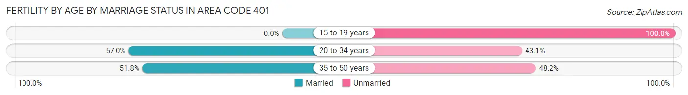 Female Fertility by Age by Marriage Status in Area Code 401