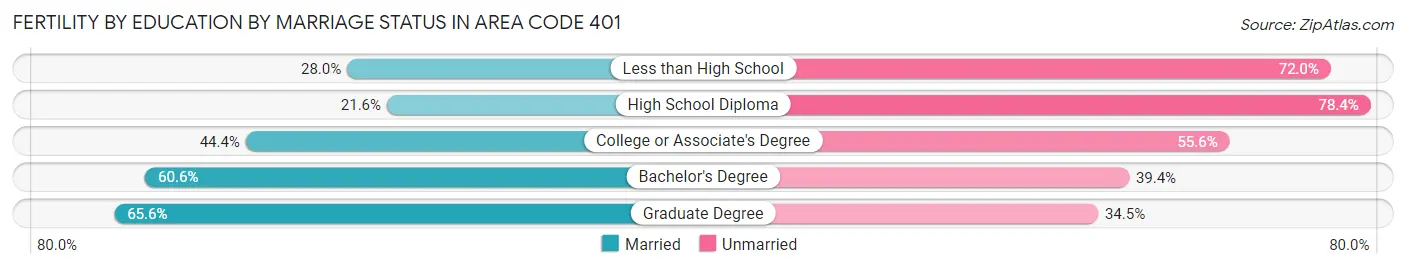 Female Fertility by Education by Marriage Status in Area Code 401