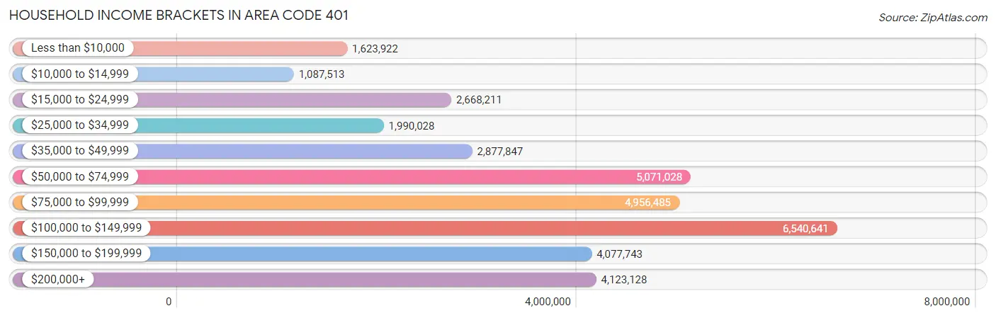 Household Income Brackets in Area Code 401