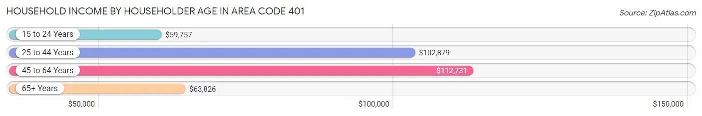 Household Income by Householder Age in Area Code 401