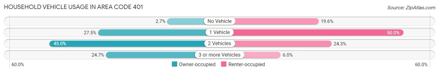 Household Vehicle Usage in Area Code 401