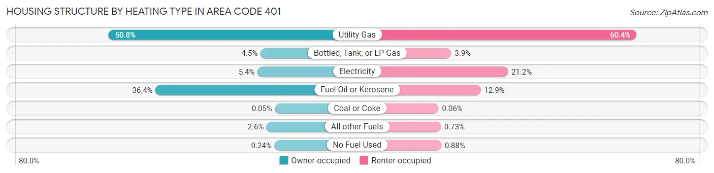 Housing Structure by Heating Type in Area Code 401