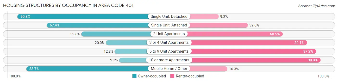 Housing Structures by Occupancy in Area Code 401