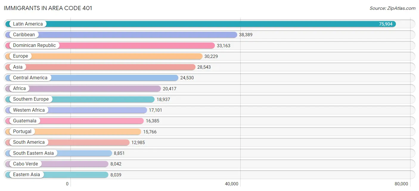 Immigrants in Area Code 401