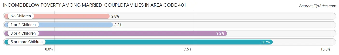 Income Below Poverty Among Married-Couple Families in Area Code 401