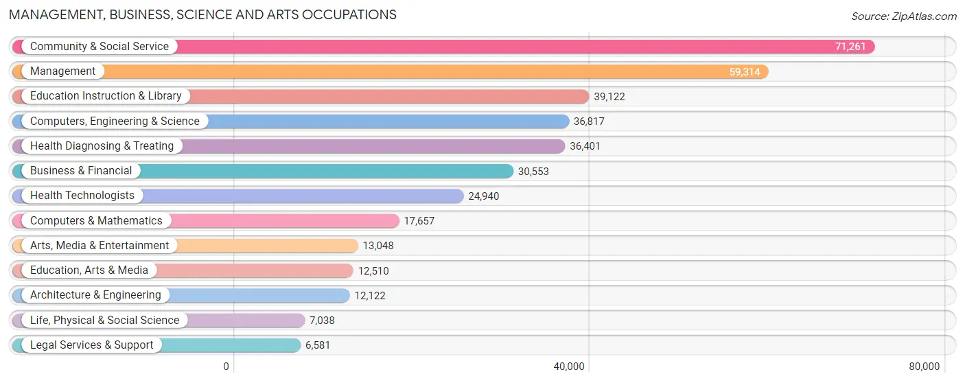 Management, Business, Science and Arts Occupations in Area Code 401