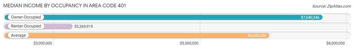 Median Income by Occupancy in Area Code 401