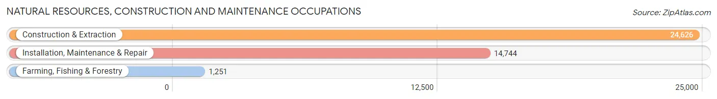 Natural Resources, Construction and Maintenance Occupations in Area Code 401