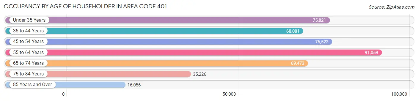 Occupancy by Age of Householder in Area Code 401