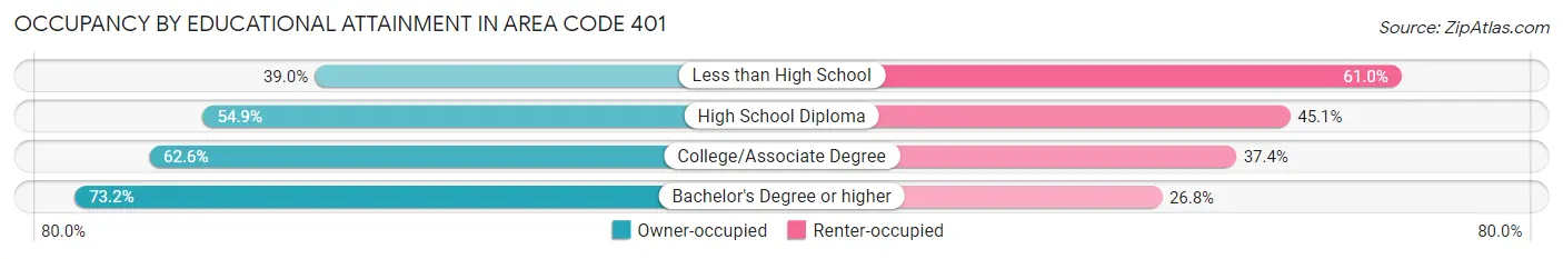 Occupancy by Educational Attainment in Area Code 401