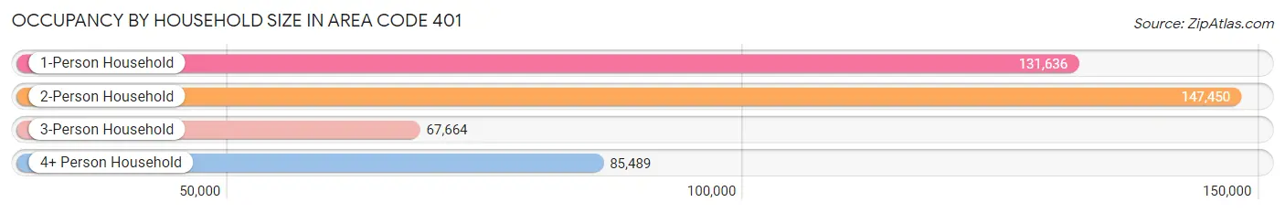 Occupancy by Household Size in Area Code 401