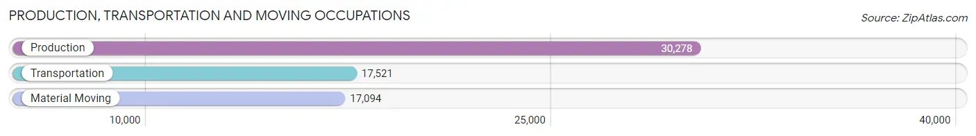Production, Transportation and Moving Occupations in Area Code 401