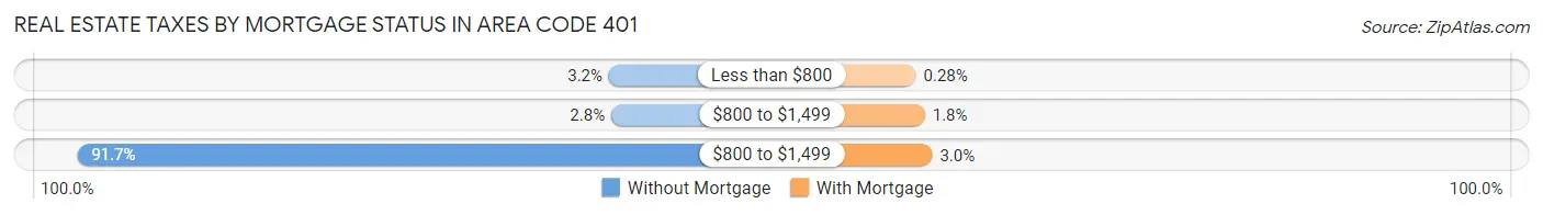 Real Estate Taxes by Mortgage Status in Area Code 401