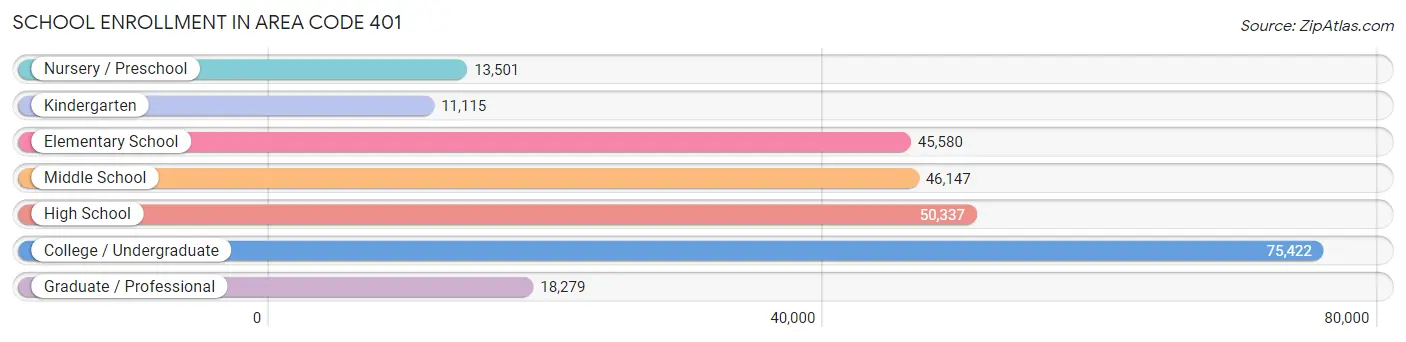 School Enrollment in Area Code 401