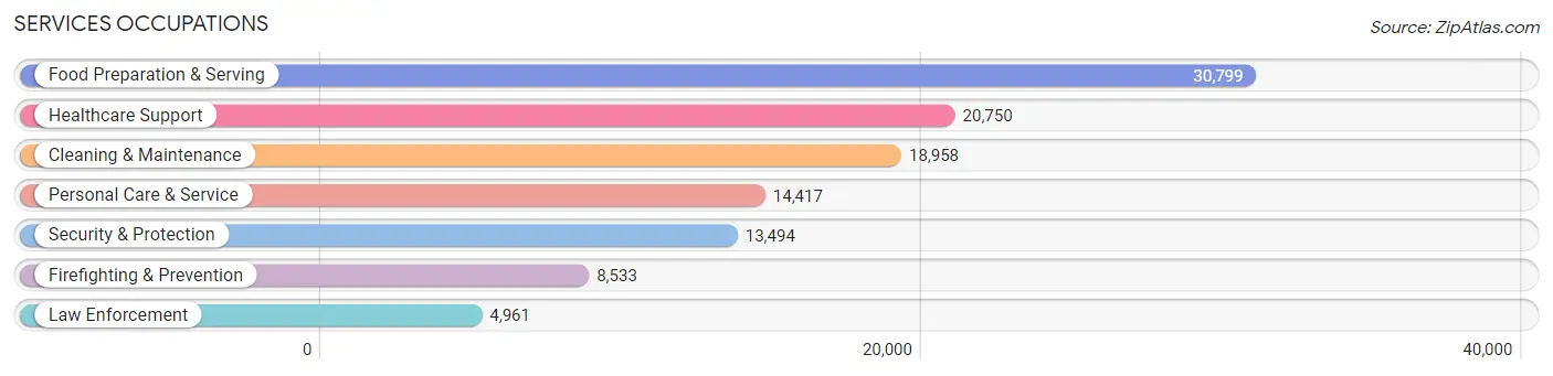 Services Occupations in Area Code 401