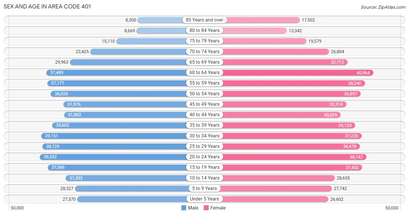 Sex and Age in Area Code 401