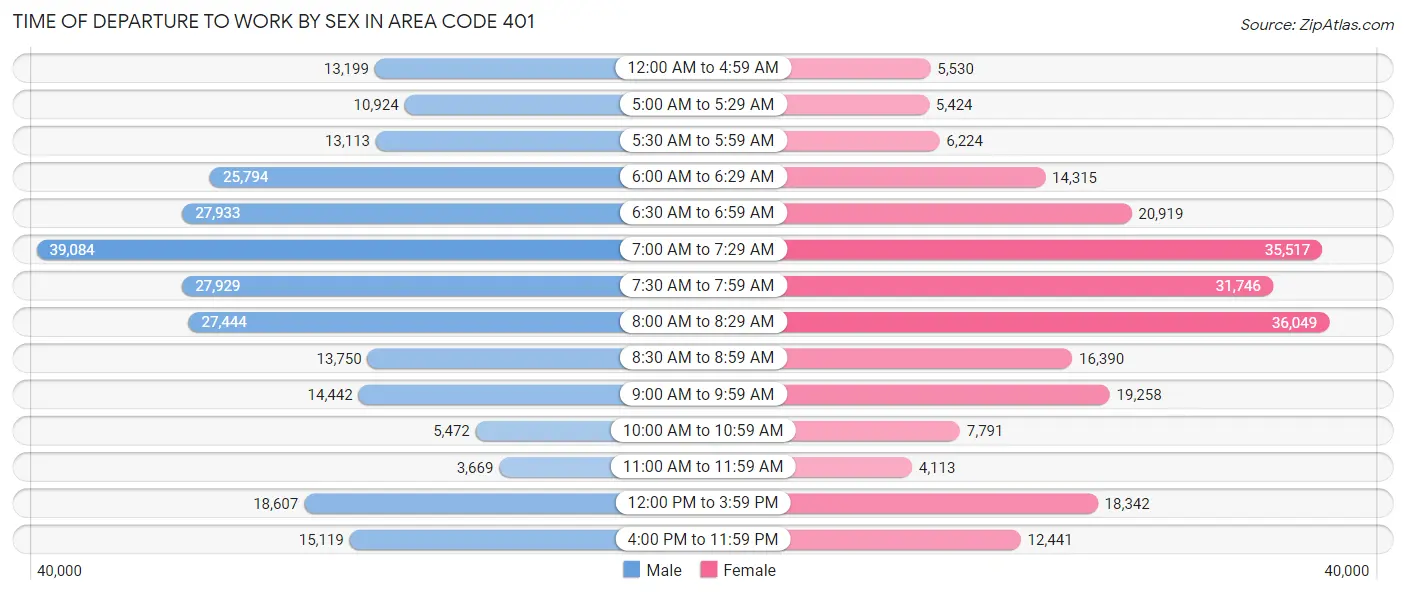 Time of Departure to Work by Sex in Area Code 401