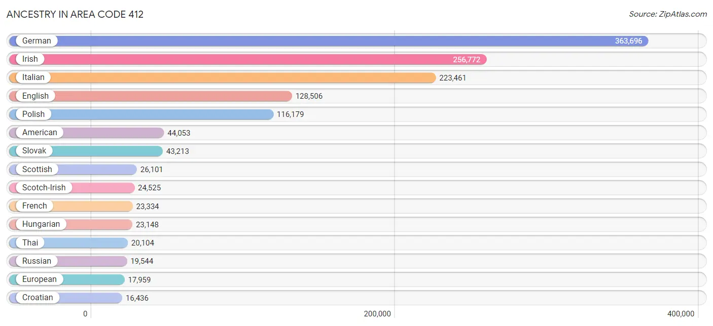 Ancestry in Area Code 412