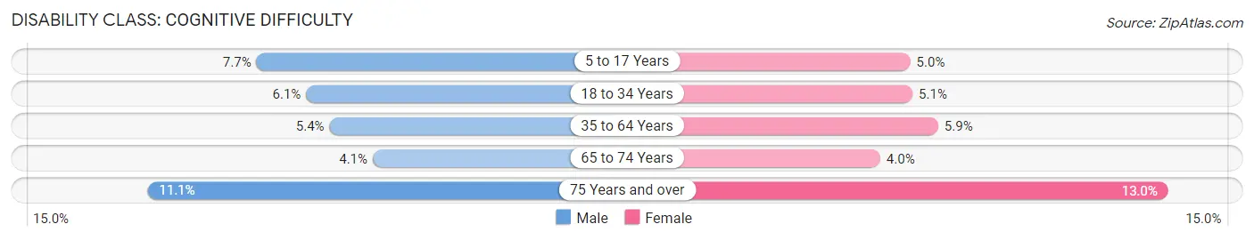 Disability in Area Code 412: <span>Cognitive Difficulty</span>