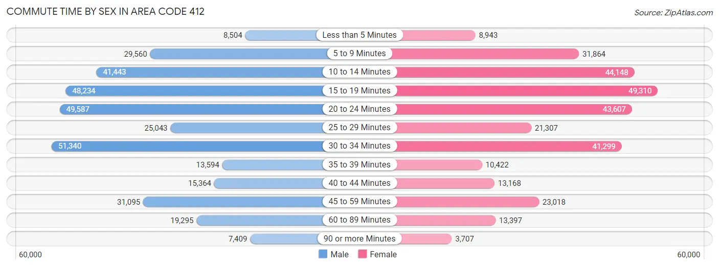 Commute Time by Sex in Area Code 412