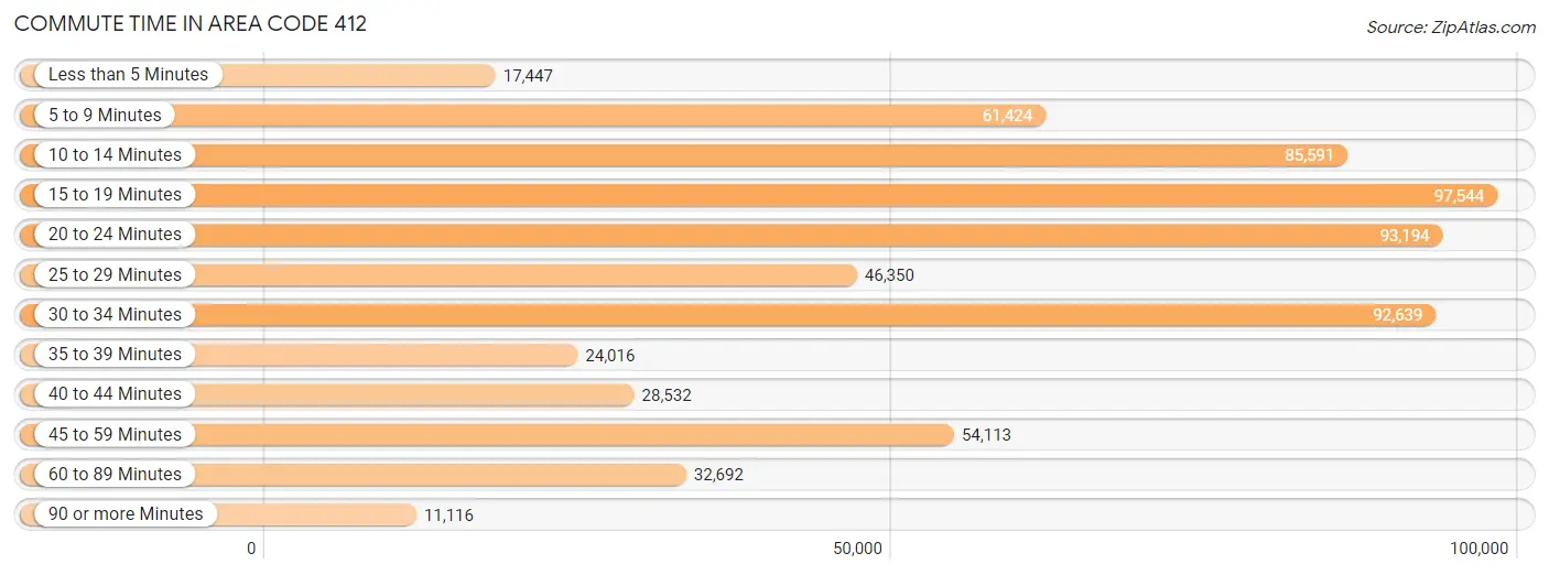 Commute Time in Area Code 412